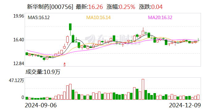 新华制药：拟受让挪亚圣诺不超过75%股权-第1张图片