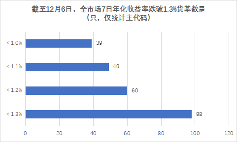 近百只货币基金收益率破1.3%，活钱理财还能怎么做？-第1张图片