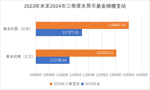 近百只货币基金收益率破1.3%，活钱理财还能怎么做？-第2张图片