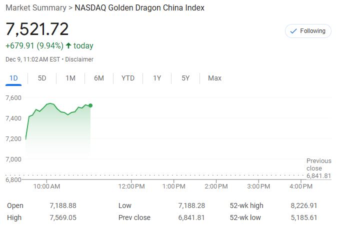 中概暴涨！纳斯达克金龙指数大涨10%，房多多直接翻倍-第2张图片