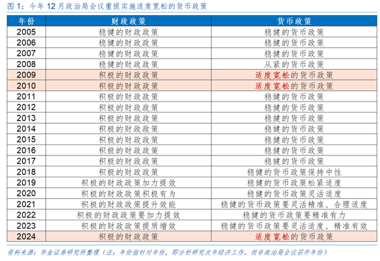 华金证券解读12月政治局会议：定调积极，跨年行情来临-第2张图片