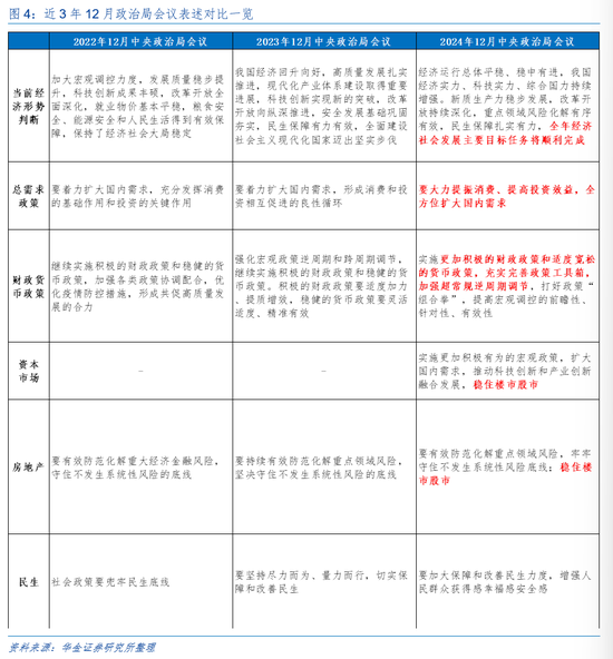 华金证券解读12月政治局会议：定调积极，跨年行情来临-第4张图片