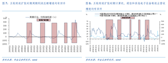 华金证券解读12月政治局会议：定调积极，跨年行情来临-第6张图片