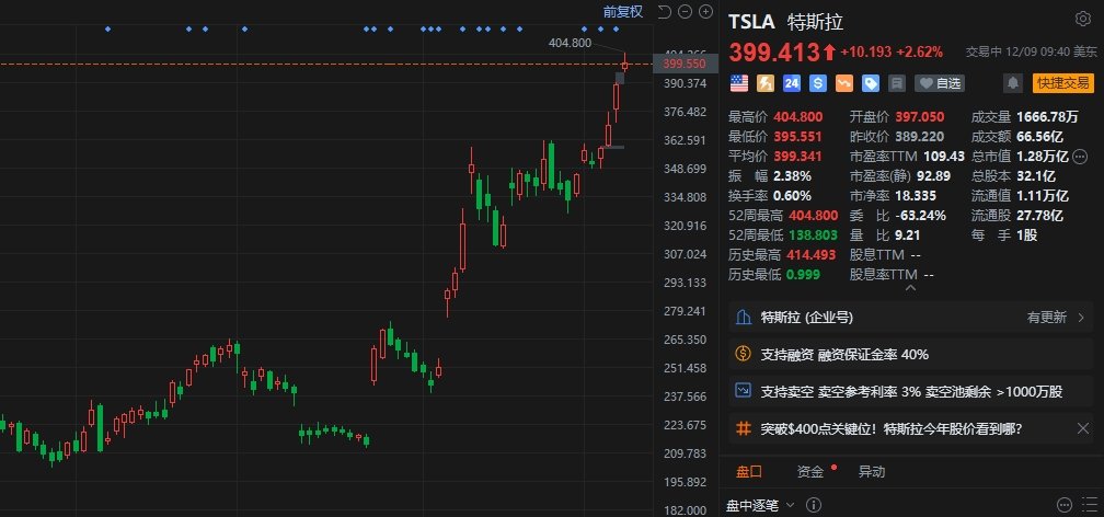 特斯拉盘初涨超3% 股价站上400美元上方-第1张图片