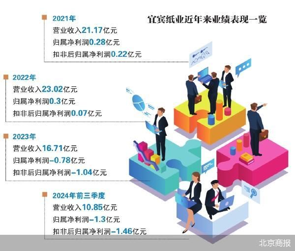 并购关联资产“输血” 宜宾纸业急于解困-第2张图片