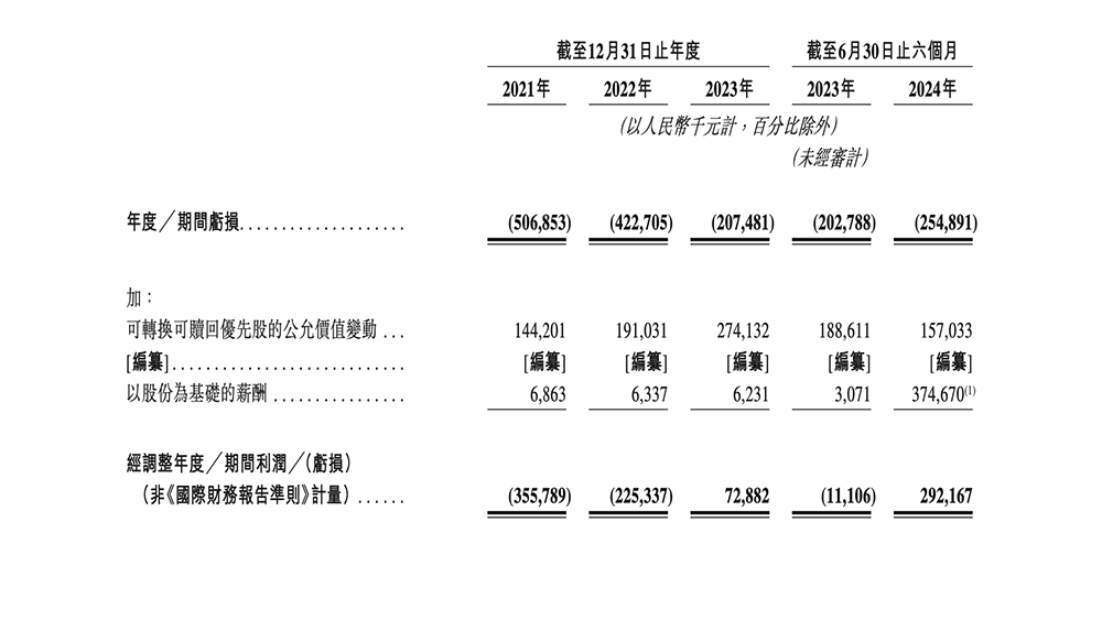 积木品牌布鲁可再冲刺港交所：今年上半年营收超10亿元，奥特曼IP销售占比57%-第1张图片