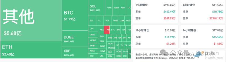 24小时爆仓超17亿美元，牛市的正常调整还是行情终结？-第2张图片