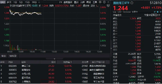 全线回暖！国防军工ETF（512810）盘中涨超2%，成份股建设工业7天6板！最新利好：高层视察信息支援部队-第1张图片