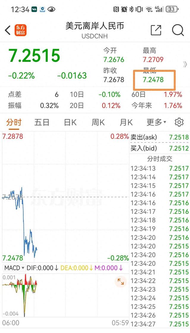 “适度宽松”和“更加积极”政策组合敲定后，离岸人民币汇率升穿7.25，短期贬值压力或有所下降-第2张图片