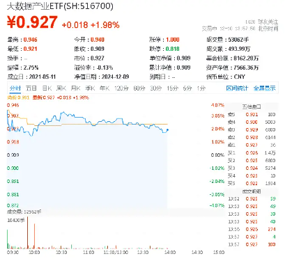 OpenAI爆出大利好！AI应用，或成A股“最靓的仔”！大数据产业ETF（516700）盘中猛拉3.5%-第1张图片
