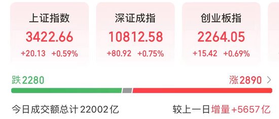A股三大股指齐涨，成交额突破2万亿元-第1张图片