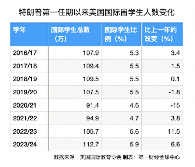 耶鲁、麻省理工等多所美国高校预警！提醒留学生在特朗普就职前返校，寒蝉效应会否再现-第1张图片
