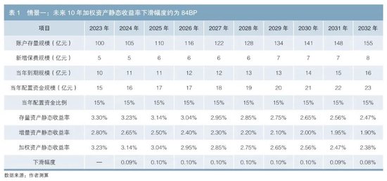 低利率环境下寿险公司资产配置的应对-第2张图片
