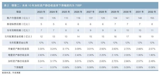 低利率环境下寿险公司资产配置的应对-第3张图片