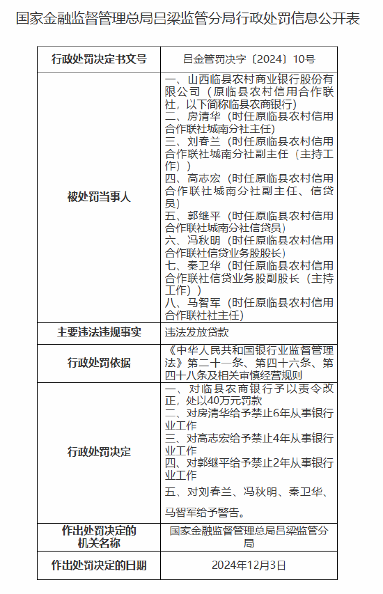 临县农商银行因违法发放贷款被罚40万元 三名相关责任人遭禁业处罚-第1张图片