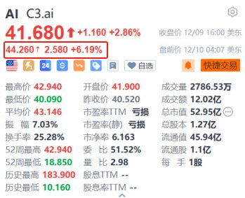 C3.ai盘前涨超6% 第二财季业绩超预期+与微软达成战略合作-第1张图片