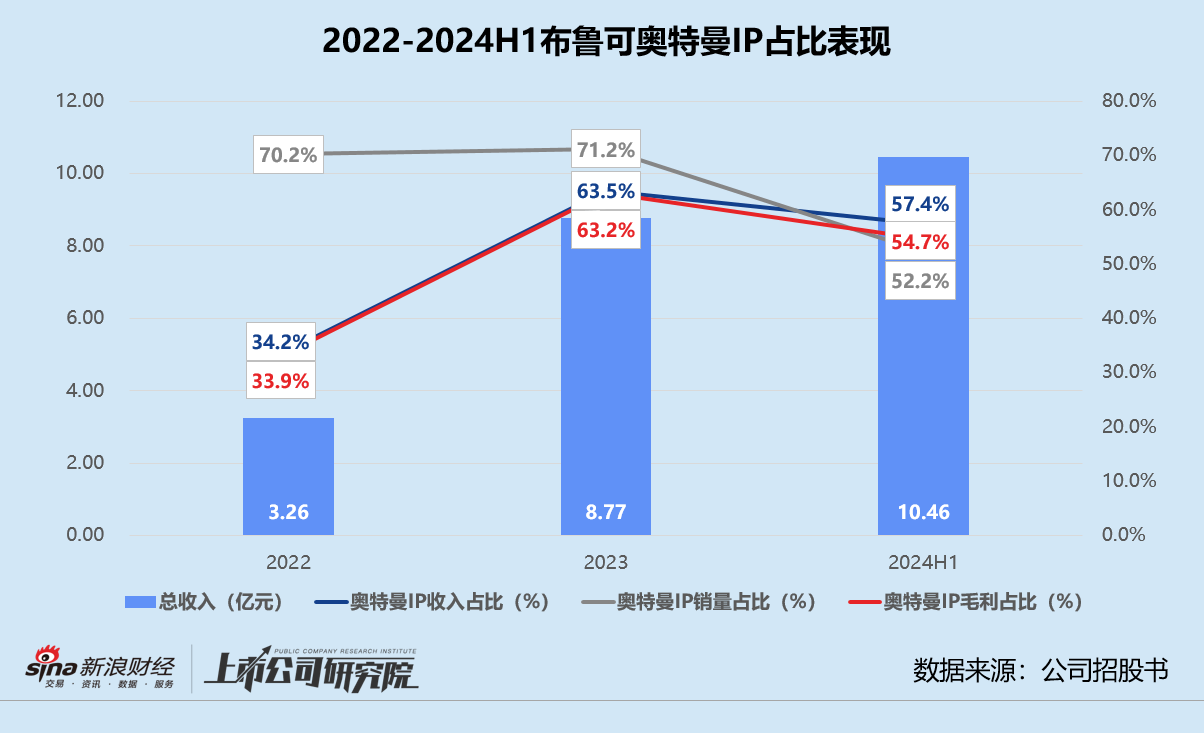 布鲁可再闯港交所：奥特曼IP或陷版权纠纷、代工模式产品质量堪忧 创始人上市前一个月突击套现-第1张图片