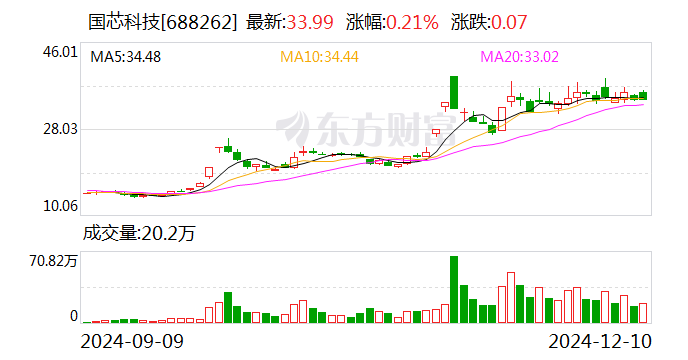 国芯科技：国家集成电路产业投资基金等股东拟减持不超3%股份-第1张图片