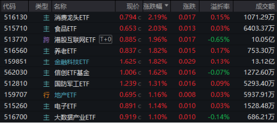 重返两万亿！金融科技爆量成交，大消费上热榜，食品ETF（515710）拉升2%！港股互联网ETF（513770）跳空收涨-第1张图片