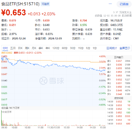 重返两万亿！金融科技爆量成交，大消费上热榜，食品ETF（515710）拉升2%！港股互联网ETF（513770）跳空收涨-第2张图片