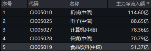 重返两万亿！金融科技爆量成交，大消费上热榜，食品ETF（515710）拉升2%！港股互联网ETF（513770）跳空收涨-第4张图片