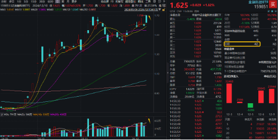 重返两万亿！金融科技爆量成交，大消费上热榜，食品ETF（515710）拉升2%！港股互联网ETF（513770）跳空收涨-第7张图片