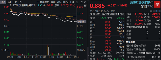 重返两万亿！金融科技爆量成交，大消费上热榜，食品ETF（515710）拉升2%！港股互联网ETF（513770）跳空收涨-第10张图片