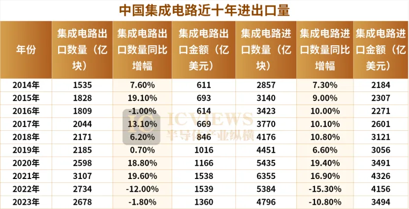 中国芯片出口额，突破万亿-第1张图片