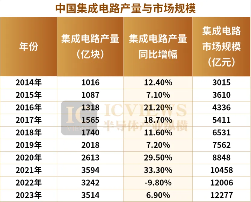 中国芯片出口额，突破万亿-第2张图片