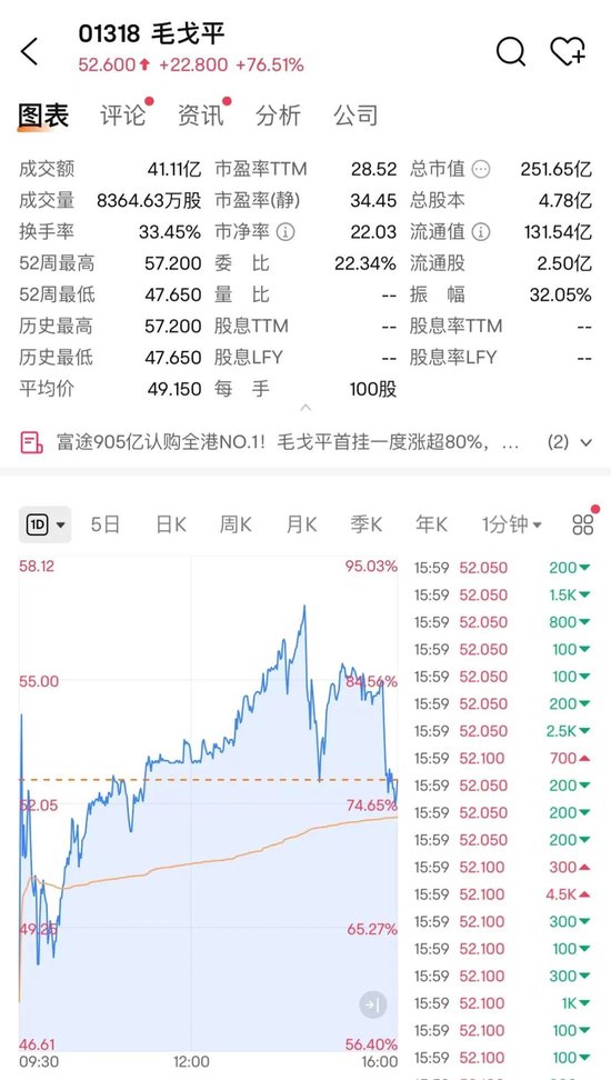 “国货彩妆第一股”，暴涨！-第3张图片