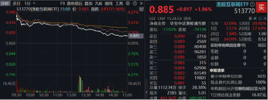 政策打响发令枪，港股跨年行情开启？回归内部确定性，港股互联网ETF（513770）涨近2%，成交创出10亿元天量-第1张图片
