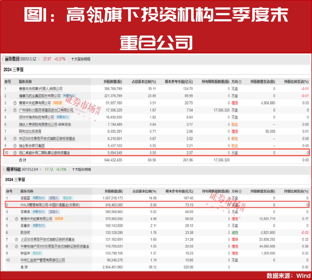 高瓴拟募80亿美元布局！四季度35家公司被关注！-第2张图片