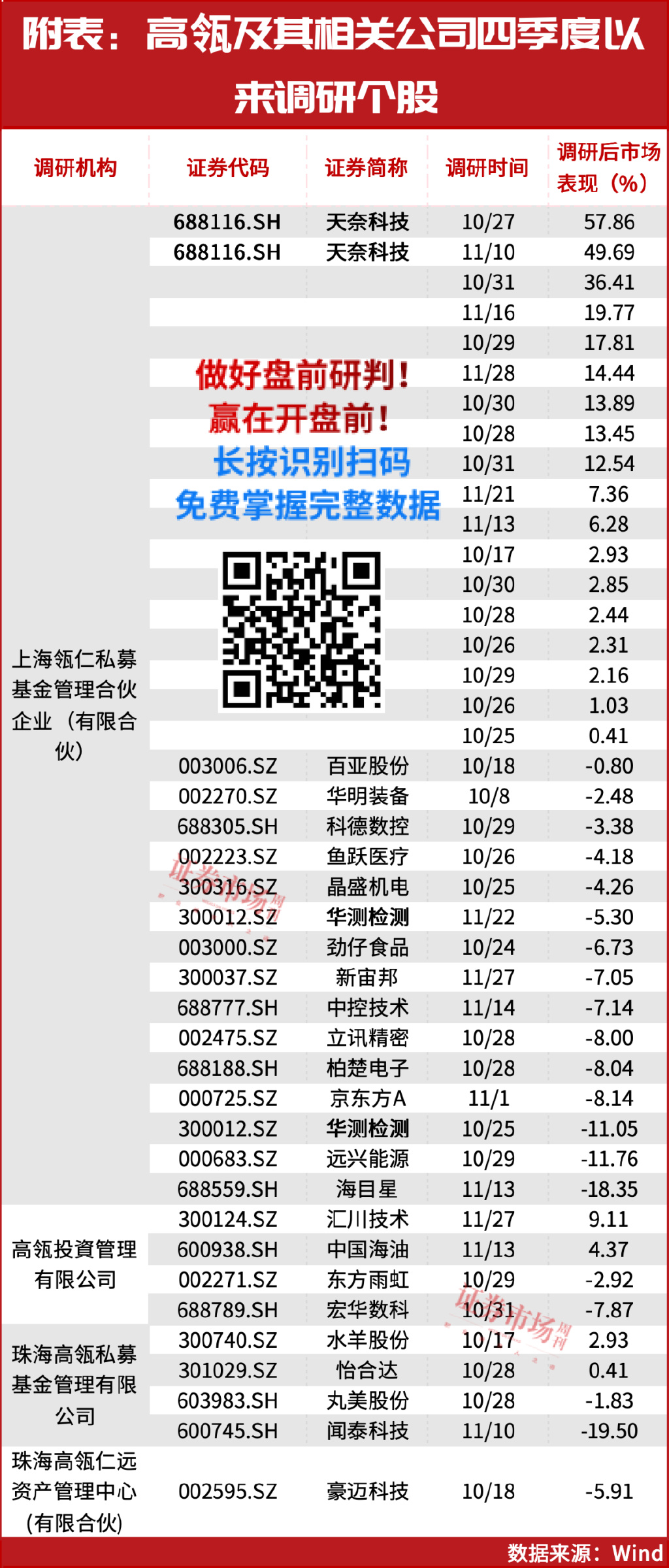 高瓴拟募80亿美元布局！四季度35家公司被关注！-第3张图片