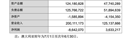 百亿A股出手，1澳元收购！-第3张图片