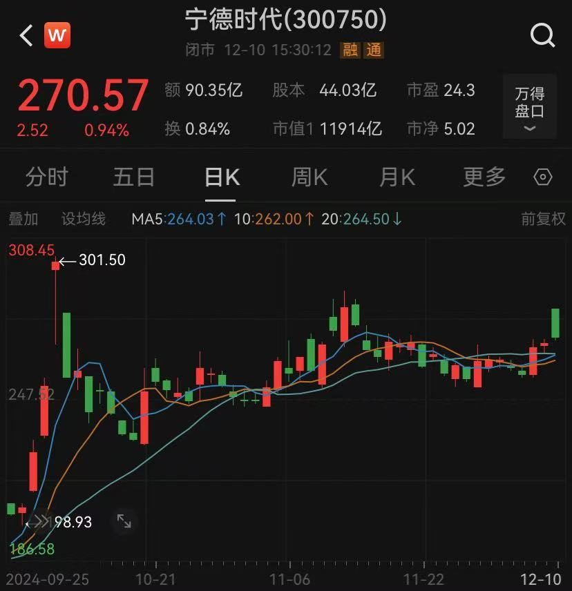 连发两则公告，“宁王”超300亿大动作-第2张图片