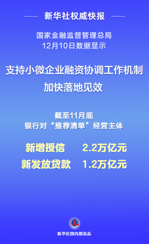 新发放贷款超万亿元！支持小微企业融资协调工作机制加快落地见效-第1张图片