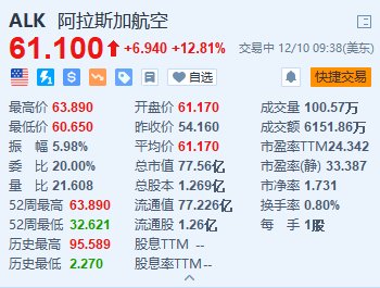 阿拉斯加航空涨超12.8% 因旅游需求旺盛上调第四季度盈利预期-第1张图片