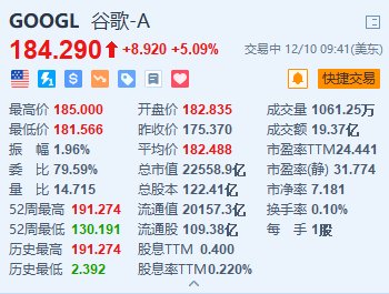 谷歌涨超5% 量子芯片Willow实现重大技术突破-第1张图片