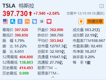 特斯拉涨超2% 或于明年上半年推平价车型Model Q-第1张图片