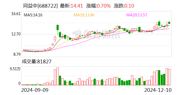 同益中：拟2.43亿元收购超美斯75.8%股份-第1张图片