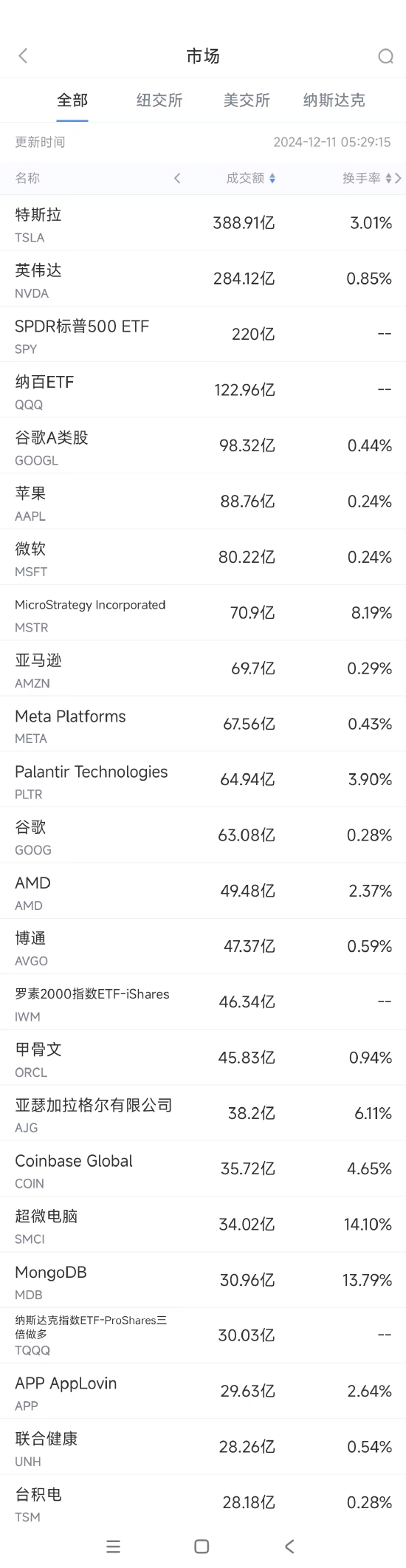 12月10日美股成交额前20：微软股东反对比特币投资提案-第1张图片