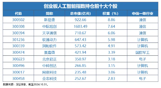 我国生成式AI产品309个备案|用户量达2.3亿人！全市场首只创业板人工智能ETF12.16澎湃上市-第1张图片