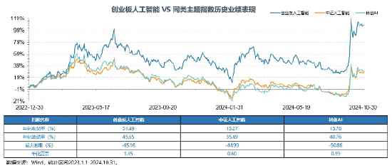 我国生成式AI产品309个备案|用户量达2.3亿人！全市场首只创业板人工智能ETF12.16澎湃上市-第2张图片
