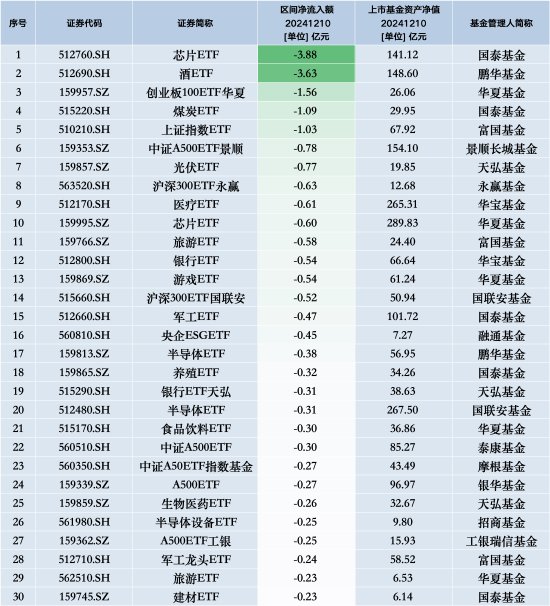 最不受欢迎ETF：12月10日国泰芯片ETF遭净赎回3.88亿元，鹏华酒ETF遭净赎回3.63亿元-第1张图片