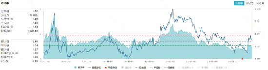 指数投资有哪些常用的估值指标？-第2张图片