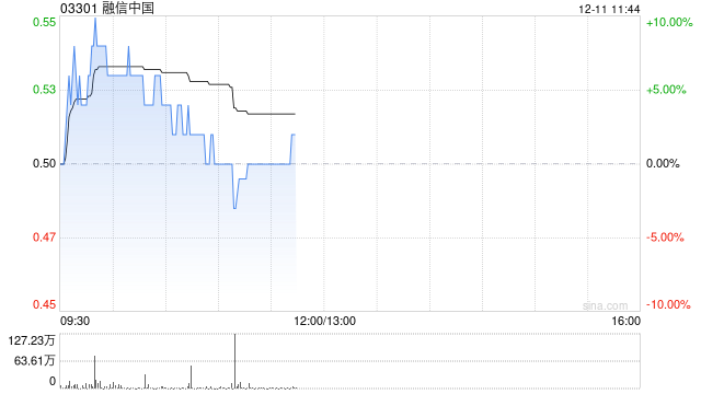 内房股早盘拉升走高 融信中国上涨6%世茂集团涨逾5%-第1张图片