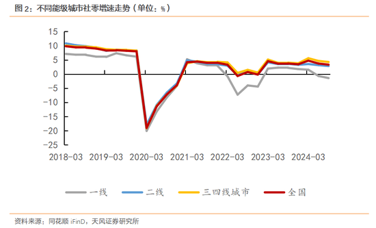 天风宏观：明年的消费政策储备将更加充足-第3张图片