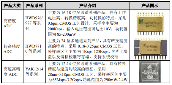 成都华微官宣高速ADC突破，A股还有这些公司也涉及高速ADC业务-第2张图片