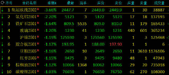 收评：菜油涨超2% 集运指数跌近4%-第3张图片