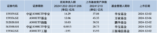 银华A500ETF（159339）昨日遭净赎回0.27亿元，同类排名倒数第三-第1张图片